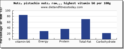 vitamin b6 and nutrition facts in nuts and seeds per 100g